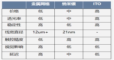觸控技術(shù)三大路線，歐帝為何選擇ITO？