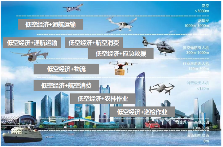 不只是"飛手"：未來低空經濟需要什么樣的復合型人才？